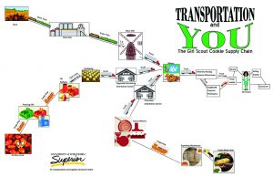 Voie’s presentation used the UW–Superior Girl Scout Cookie Supply Chain as an example of how transportation is involved in everything. The Girl Scout Cookie Supply Chain was created by Erica Hansen while she was a research assistant in UW–Superior’s Transportation and Logistics Research Center and is copyrighted. Used with permission.