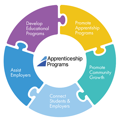 Community colleges are uniquely positioned to streamline apprenticeship programs.